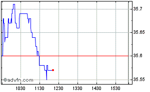 iShares Core S&P TSX Capped Composite Index ETF Intraday Chart Saturday, 20 April 2024